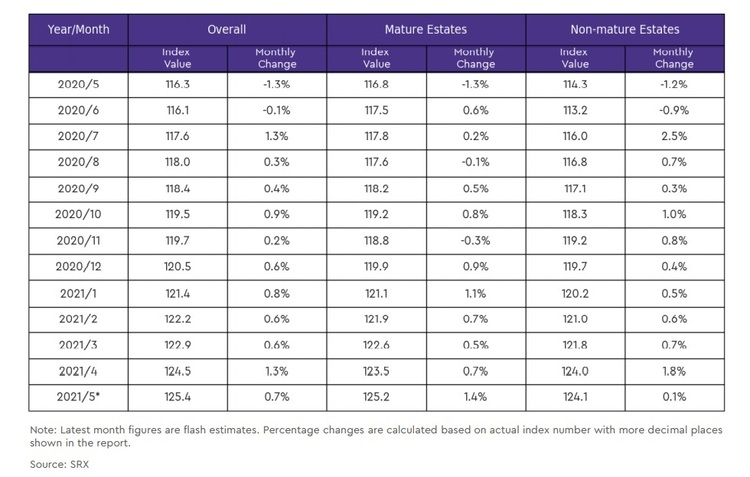 HDB Rental Price Index By Mature Non Mature Estates May 2021 Part 2